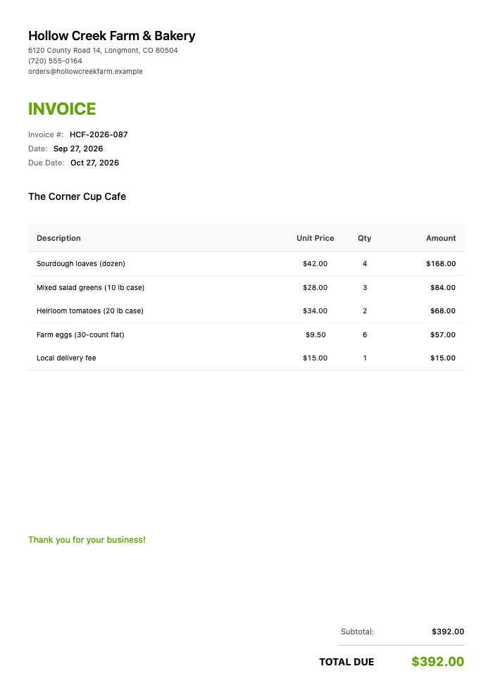 Farmers Market Vendor Invoice Template Example — weekly wholesale delivery of sourdough by the dozen, greens and tomatoes by the case, and eggs by the flat to a cafe, totaling $392